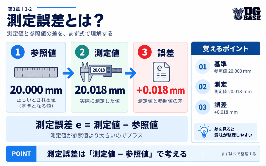 参照値20.000mmと測定値20.018mmの差から測定誤差+0.018mmを示した図解
