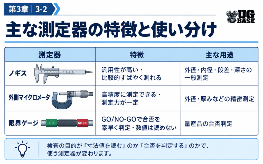 ノギス、外側マイクロメータ、限界ゲージの特徴と主な用途を比較した図解