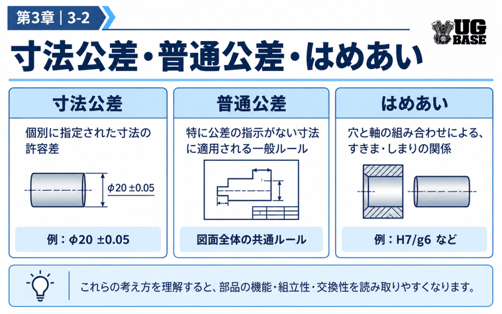 寸法公差、普通公差、はめあいの違いと関係を比較した図解