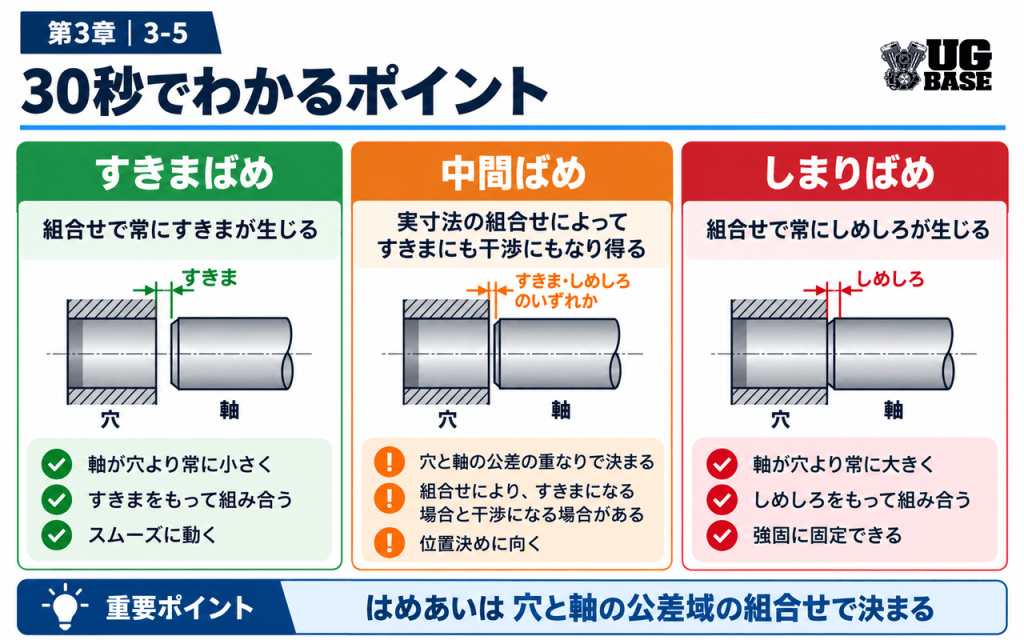 すきまばめ・中間ばめ・しまりばめの違いを穴と軸の関係で比較した図解