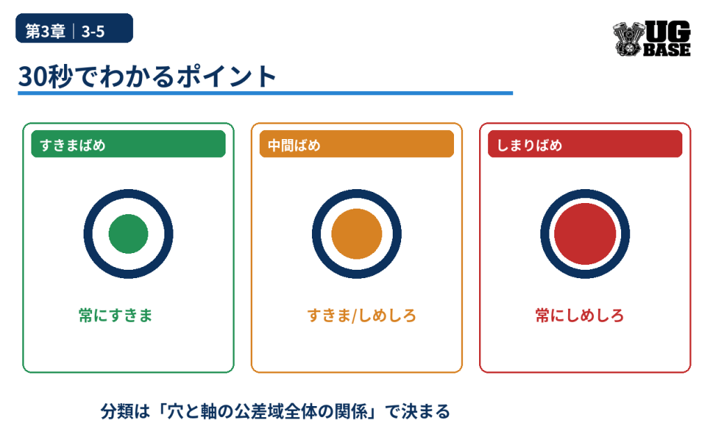 すきまばめ・中間ばめ・しまりばめの3種類を比較した図解