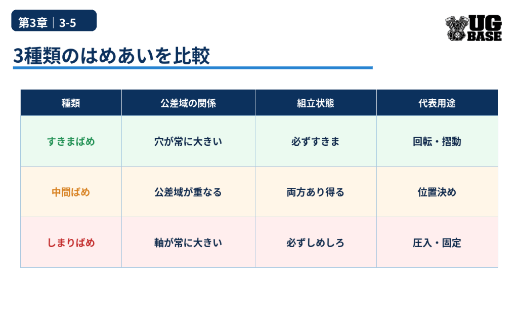 すきまばめ・中間ばめ・しまりばめの公差域、組立状態、代表用途を比較した図解