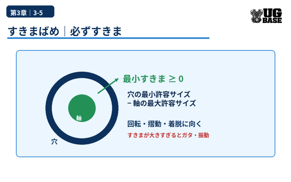 すきまばめで最小すきまが0以上になる関係と用途を示した図解