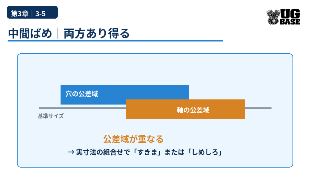 中間ばめで穴と軸の公差域が重なり、すきまにも、しめしろにもなり得る関係を示した図解