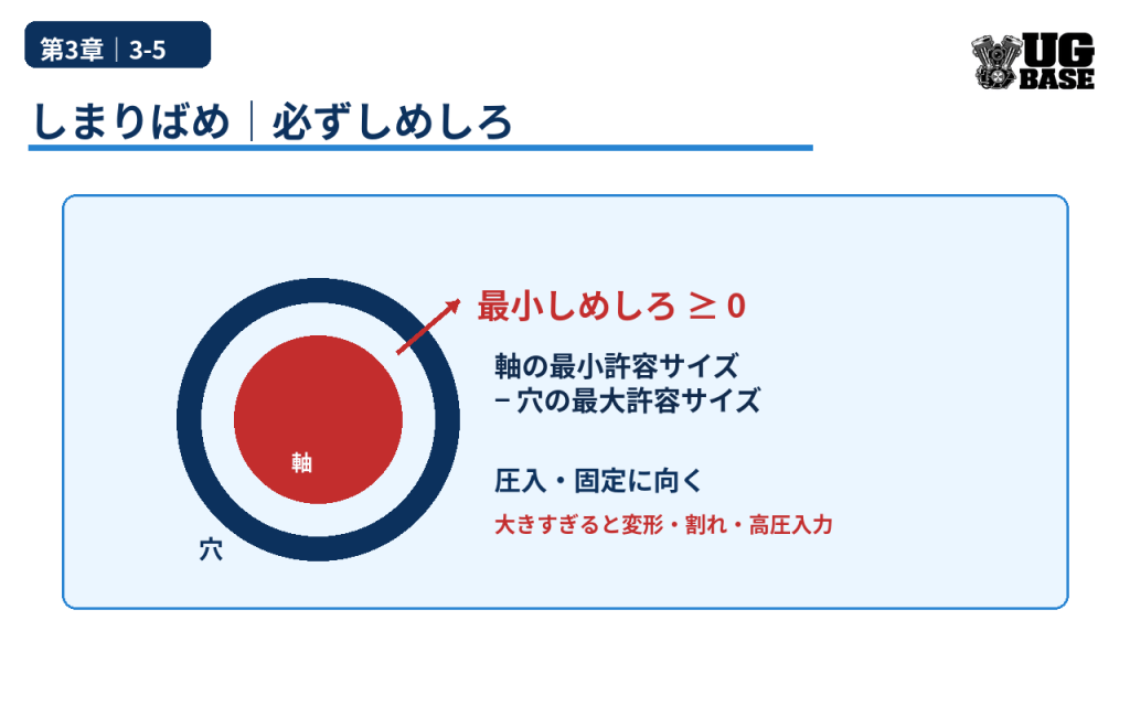 しまりばめで最小しめしろが0以上となる関係と圧入固定の考え方を示した図解