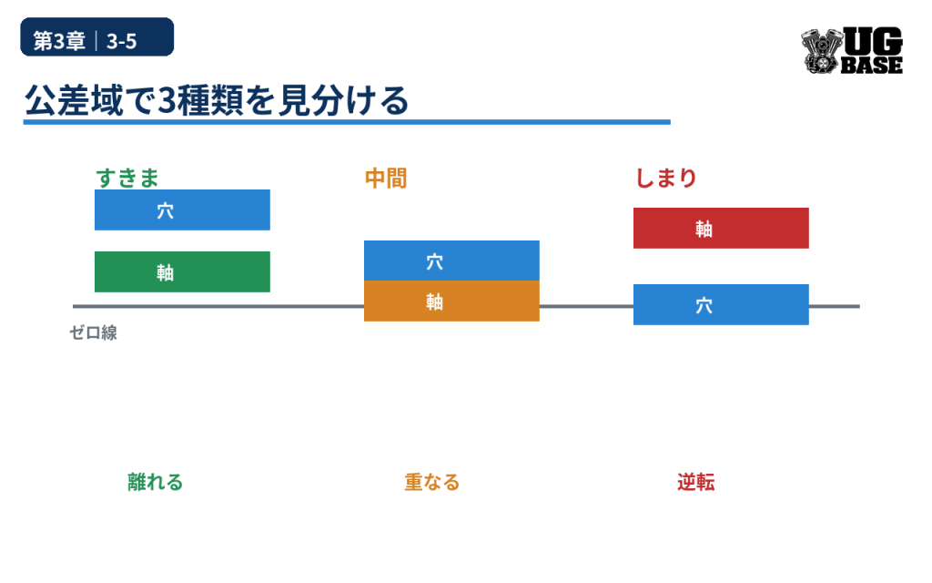 穴と軸の公差域の離れ・重なり・逆転から、すきまばめ・中間ばめ・しまりばめを見分ける図解