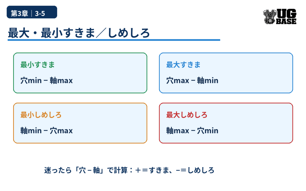 最小すきま・最大すきま・最小しめしろ・最大しめしろの計算式を整理した図解