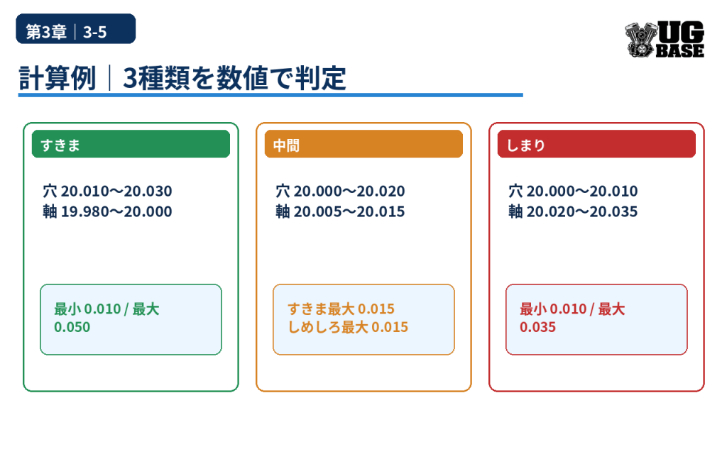 数値例からすきまばめ・中間ばめ・しまりばめを判定する計算例の図解