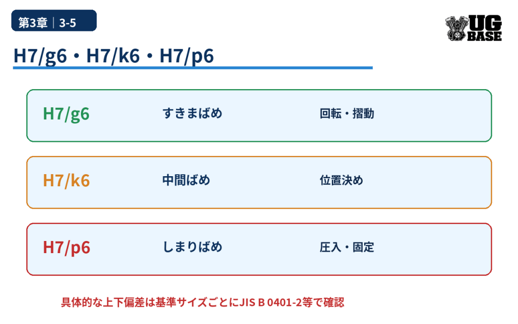 H7/g6・H7/k6・H7/p6の代表的な分類と用途を比較した図解