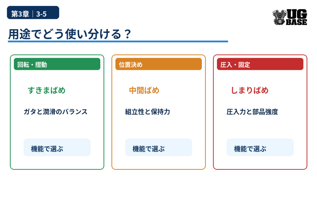 回転・摺動、位置決め、圧入・固定の用途別に適したはめあいの方向性を整理した図解
