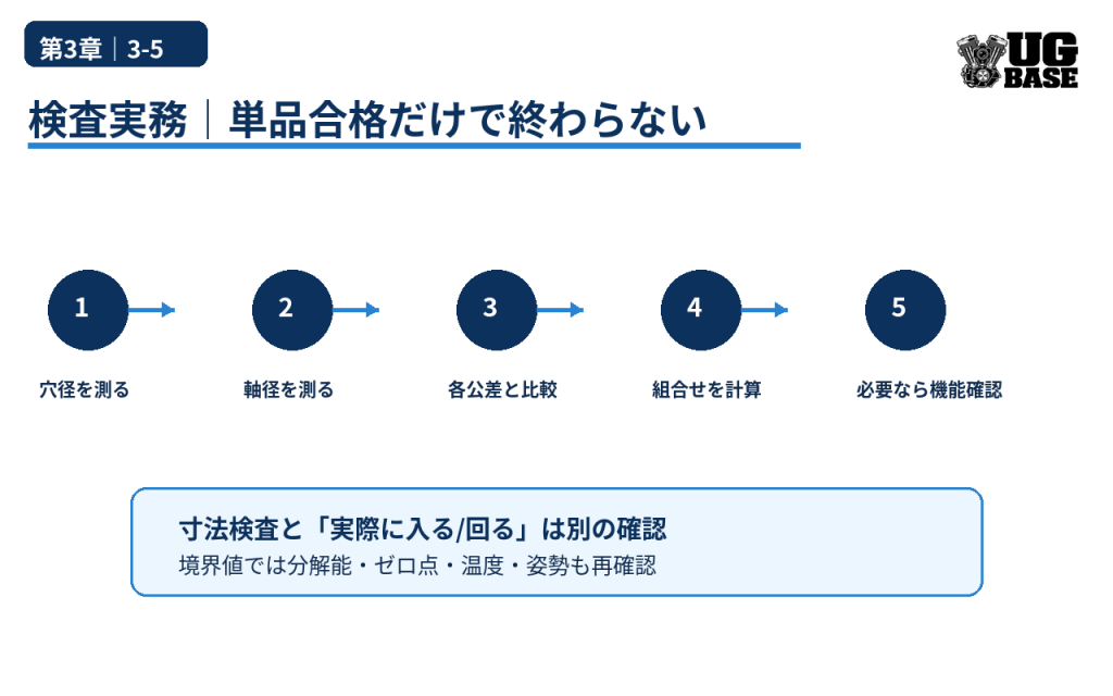 穴径・軸径の測定から公差比較、組合せ計算、必要な機能確認までの検査実務フローを示した図解