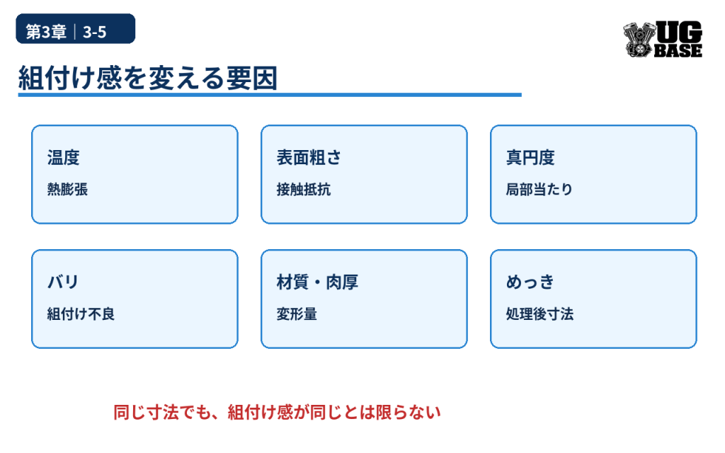 温度、表面粗さ、真円度、バリ、材質、めっきが組付け感へ与える影響を整理した図解