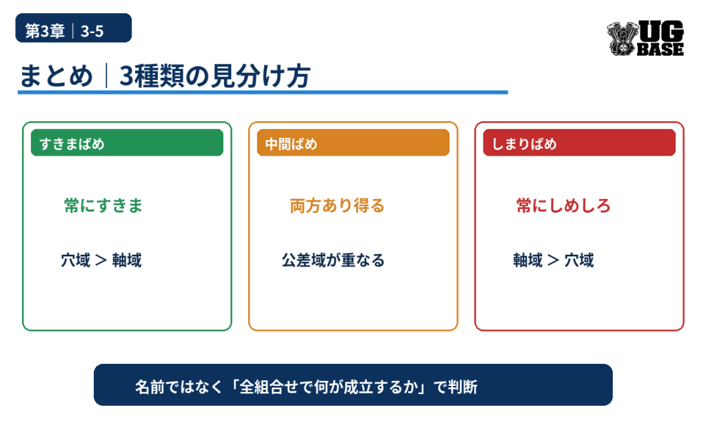 すきまばめ・中間ばめ・しまりばめを公差域の関係からまとめた図解