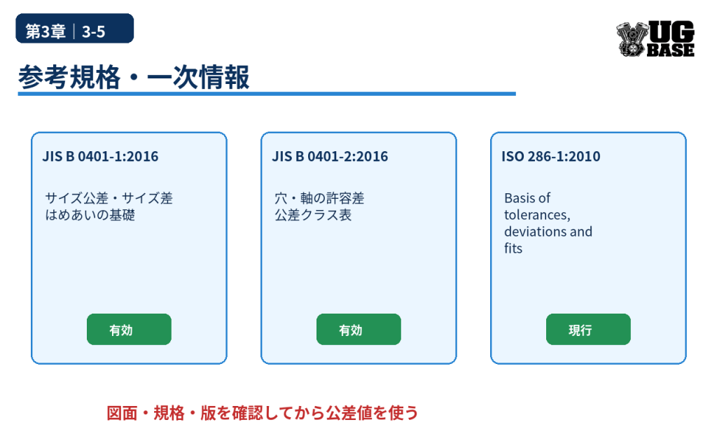 JIS B 0401-1、JIS B 0401-2、ISO 286-1の位置づけを整理した参考規格図解