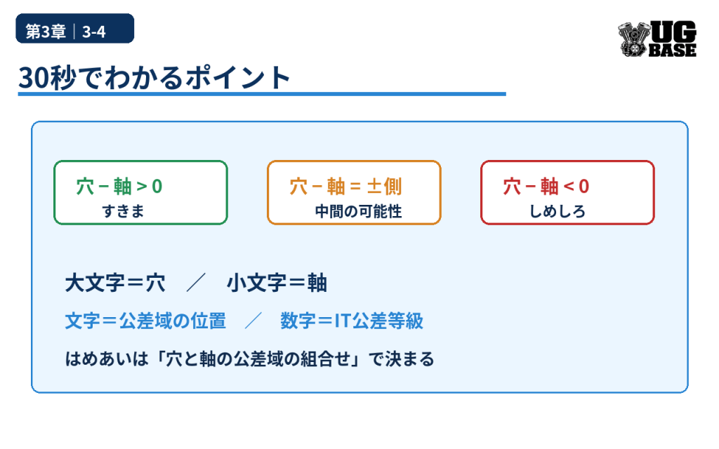 はめあいの基本として、すきま・しめしろ、大文字と小文字、文字とIT公差等級の役割をまとめた図解