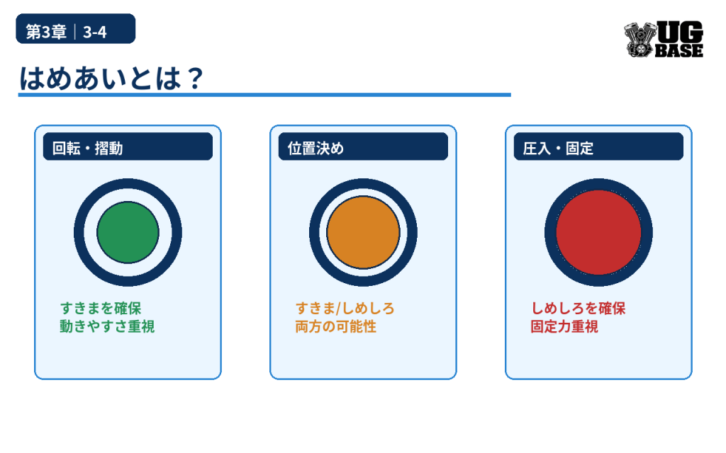 回転・摺動、位置決め、圧入・固定の目的別にはめあいの考え方を示した図解