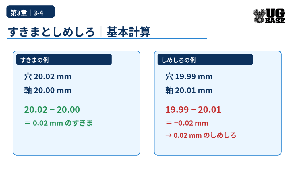 穴と軸の実寸法からすきま0.02mmとしめしろ0.02mmを計算する例を示した図解