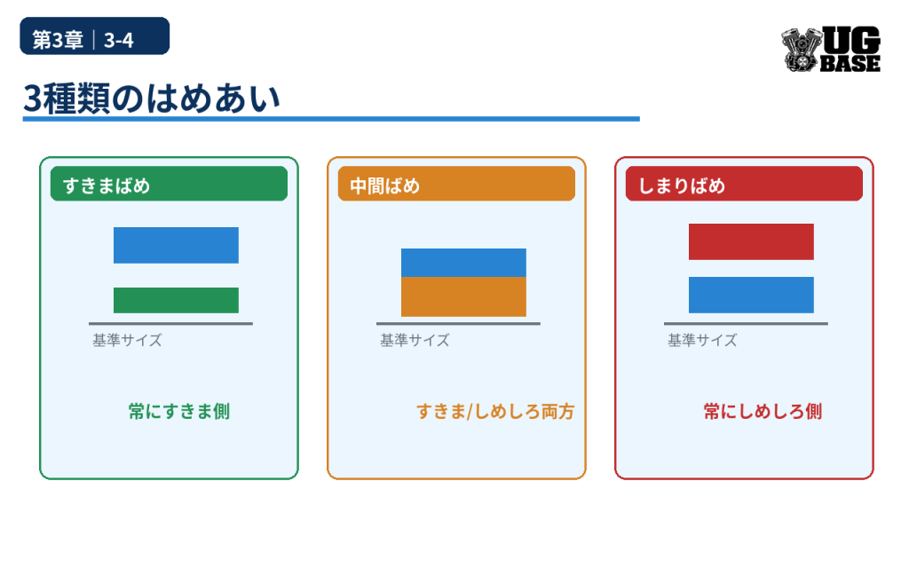 すきまばめ・中間ばめ・しまりばめの3種類を、公差域と特徴で比較した図解
