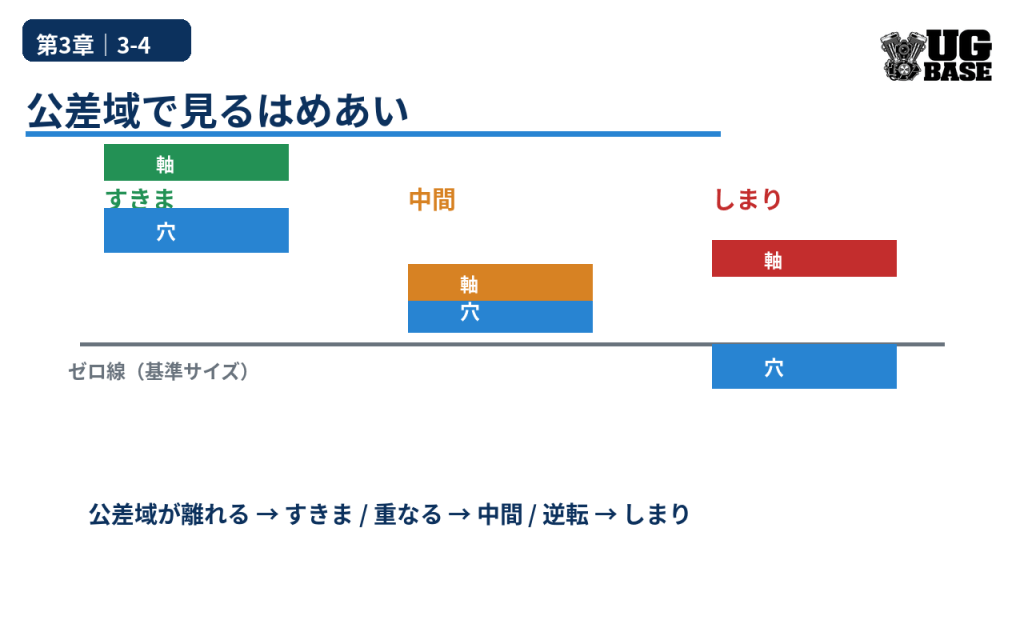 ゼロ線に対する穴と軸の公差域の位置から、すきま・中間・しまりの違いを示した図解