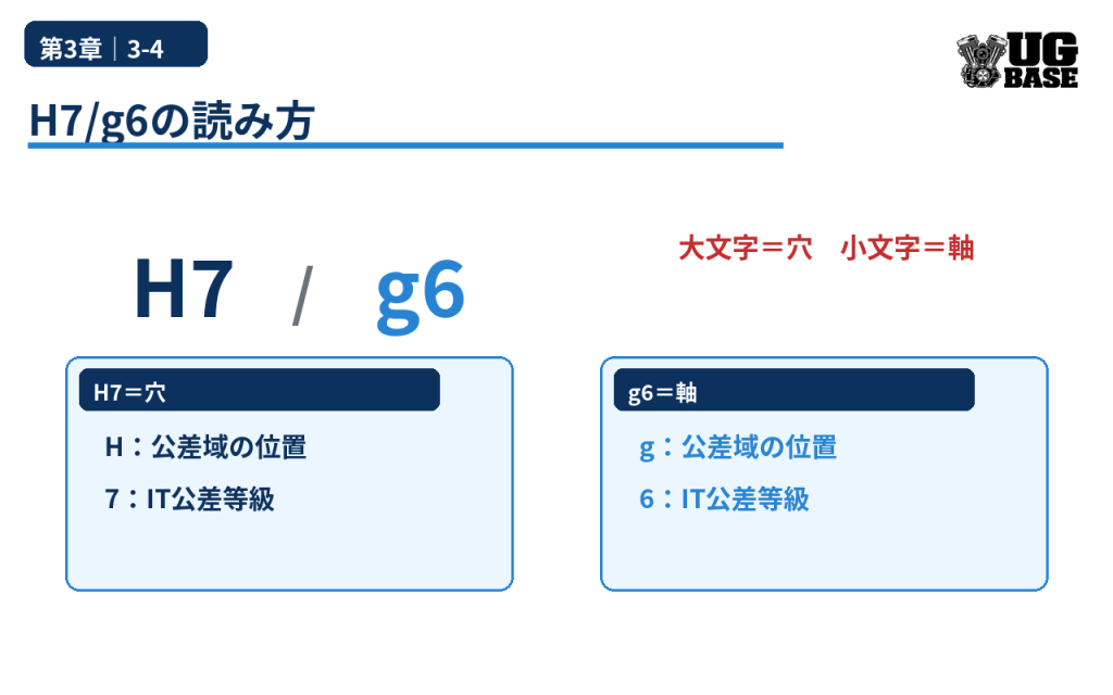 H7/g6のHとgが公差域の位置、7と6がIT公差等級を示すことを説明した図解