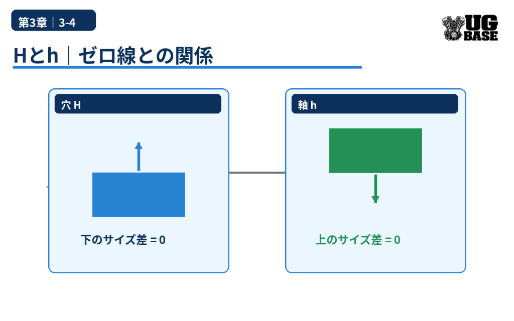 穴Hは下のサイズ差がゼロ、軸hは上のサイズ差がゼロになる関係をゼロ線と公差域で示した図解