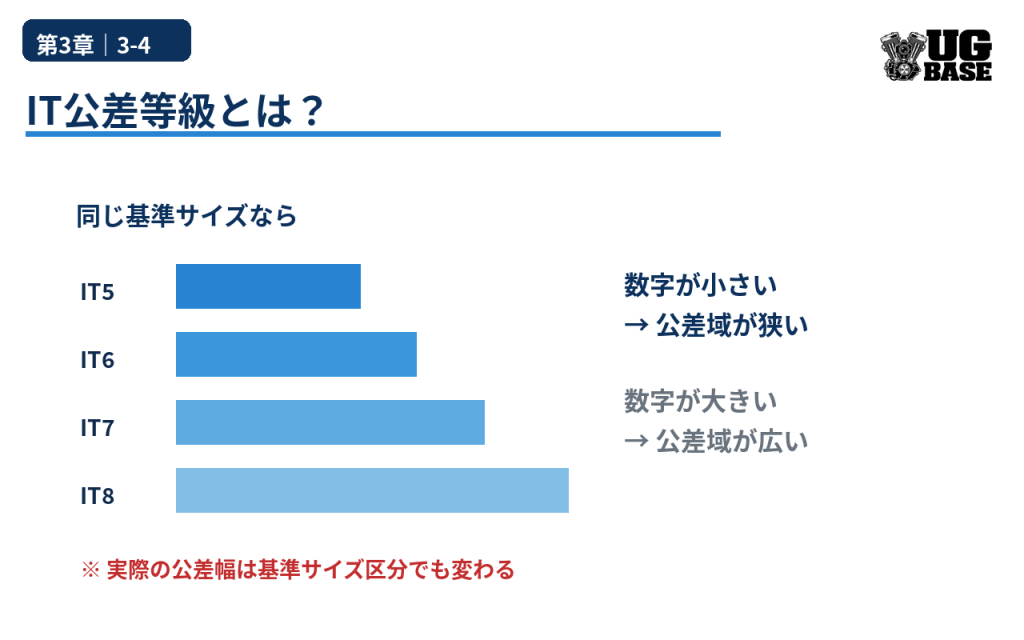 IT公差等級の数字が小さいほど同じ基準サイズで公差域が狭くなる考え方を示した図解