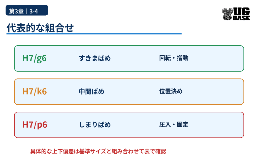 H7/g6、H7/k6、H7/p6を、すきまばめ・中間ばめ・しまりばめの代表例として比較した図解