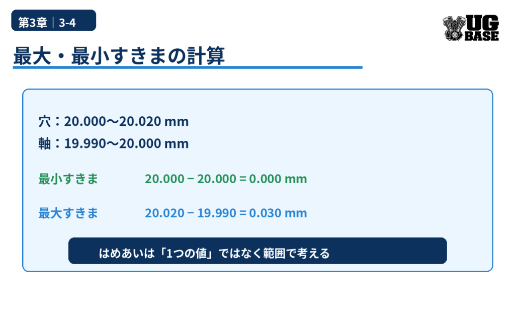 穴20.000〜20.020mmと軸19.990〜20.000mmの例で最小すきまと最大すきまを計算した図解