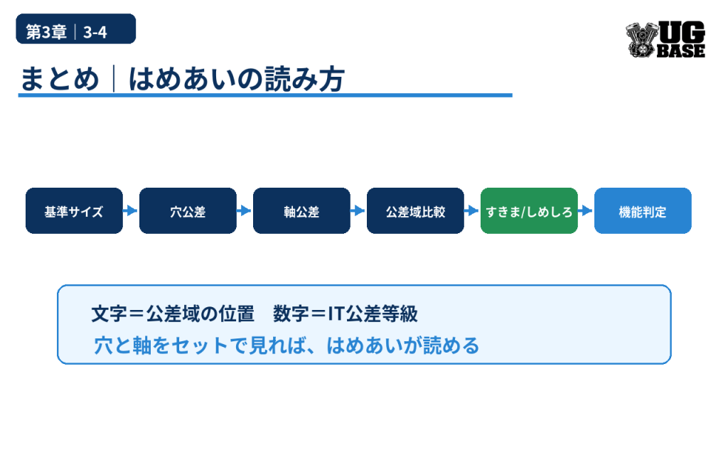 基準サイズ、穴公差、軸公差、公差域比較、すきま・しめしろ、機能判定までの読み方をまとめた図解
