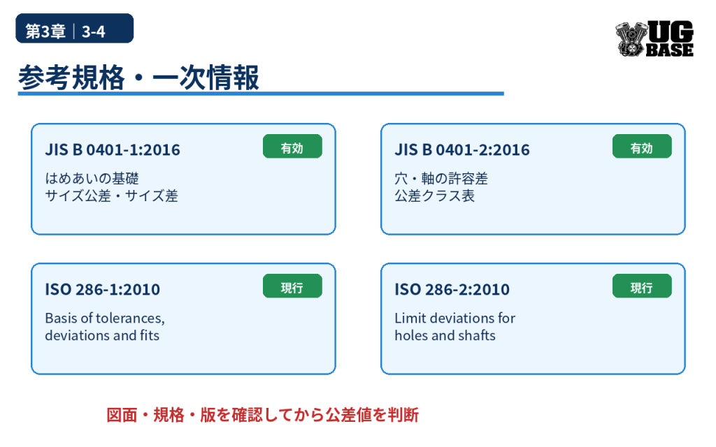 JIS B 0401-1、JIS B 0401-2、ISO 286-1、ISO 286-2の位置づけを整理した参考規格図解