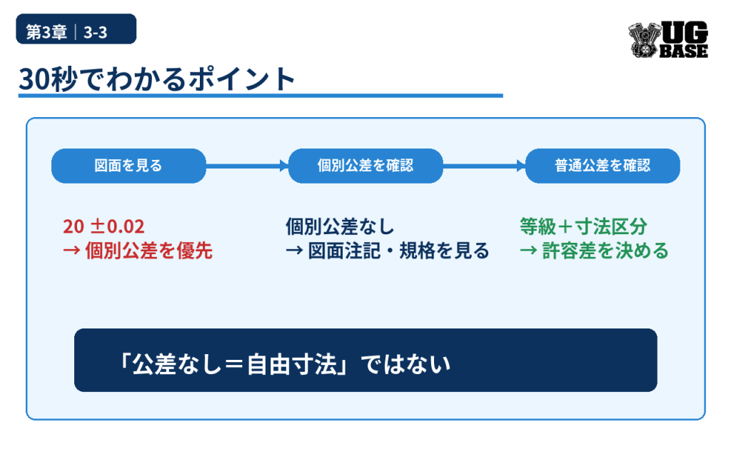 普通公差の基本を、個別公差の確認から普通公差の適用までの流れで示した図解
