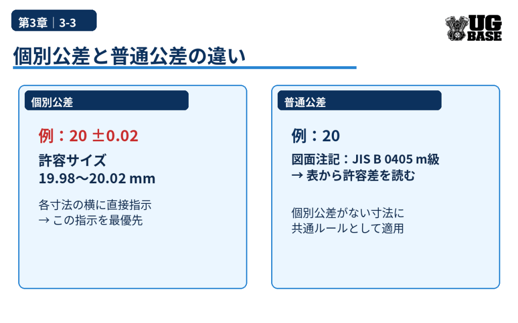 個別公差と普通公差の指示方法、優先順位、許容範囲の違いを比較した図解
