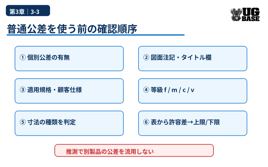 個別公差、図面注記、適用規格、等級、寸法種類、許容差の順で普通公差を確認する手順の図解