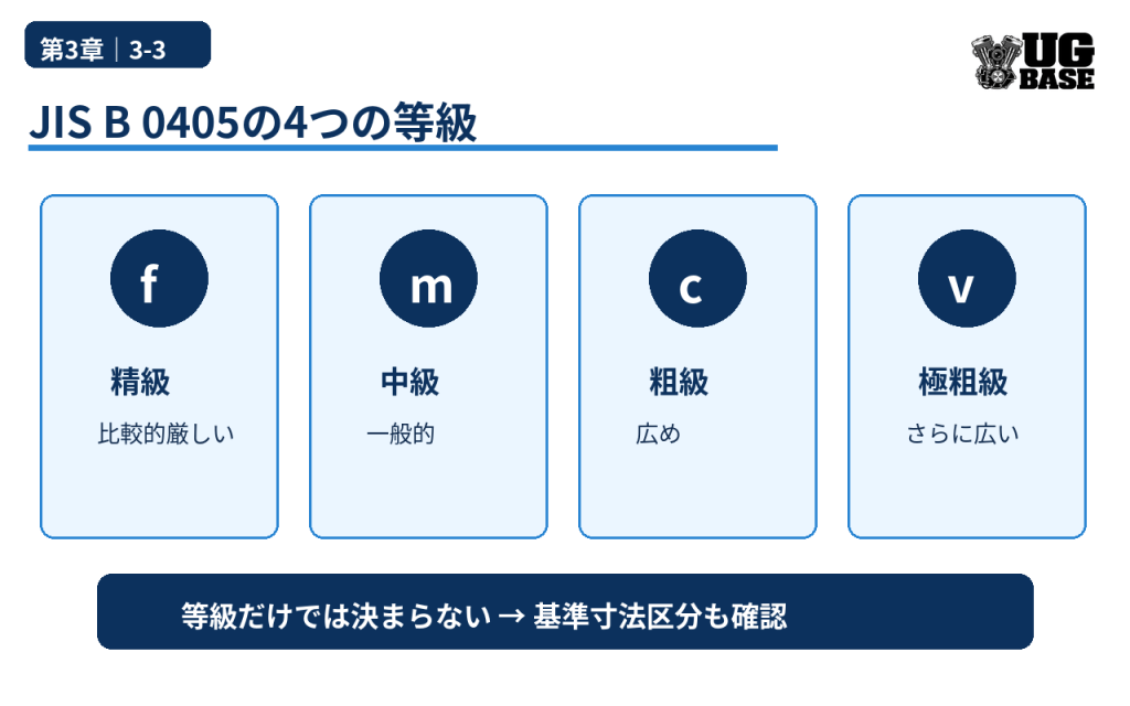 JIS B 0405の普通公差等級f・m・c・vの違いを比較した図解