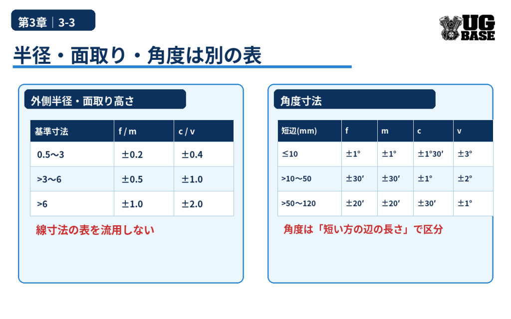 外側半径・面取り高さと角度寸法で使う普通公差表の違いを示した図解