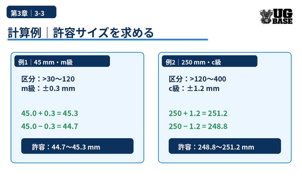 45mm・m級と250mm・c級の普通公差から許容サイズを求める計算例の図解