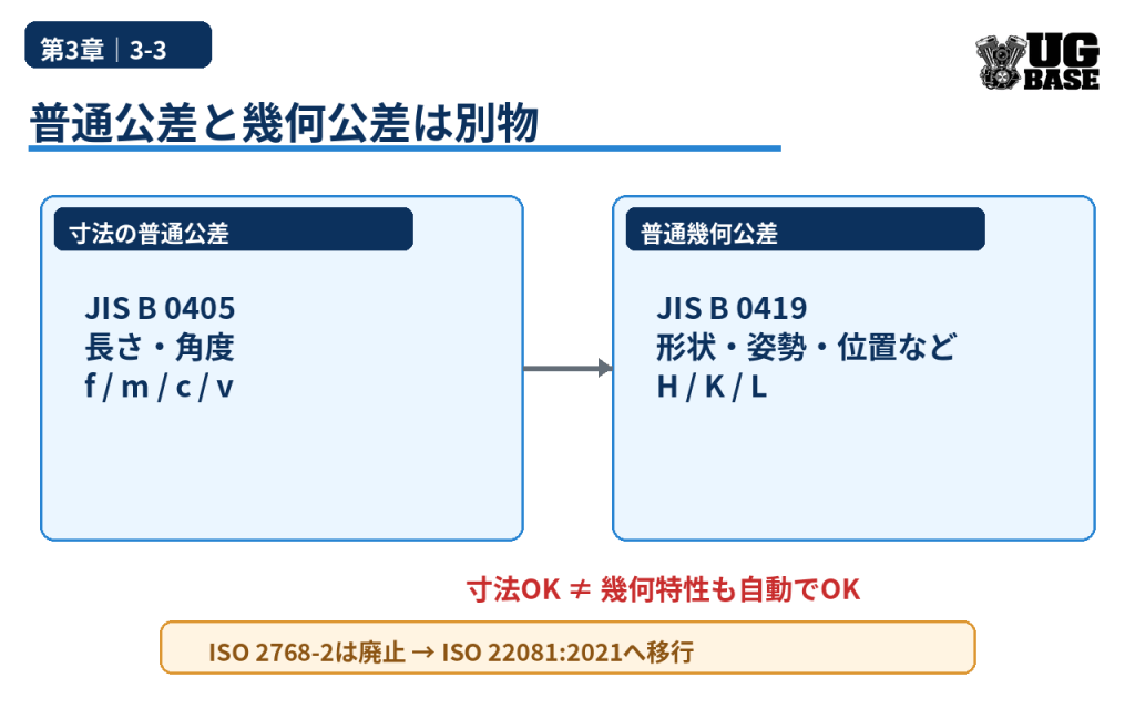 JIS B 0405の寸法普通公差とJIS B 0419の普通幾何公差を分けて確認する考え方を示した図解