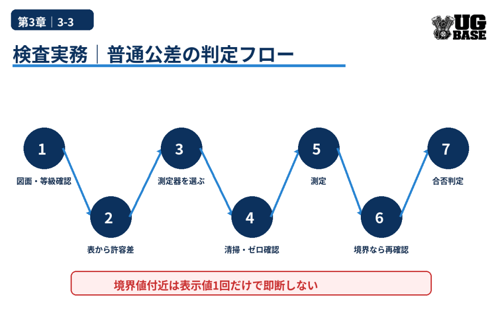 図面確認から許容差の決定、測定、境界値再確認、合否判定までの普通公差検査フローを示した図解