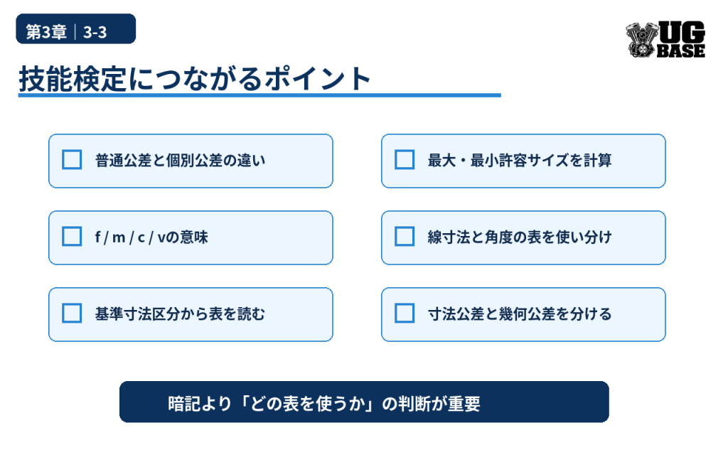 普通公差で技能検定に必要な表の読み方、許容サイズ計算、個別公差優先などのポイントをまとめた図解