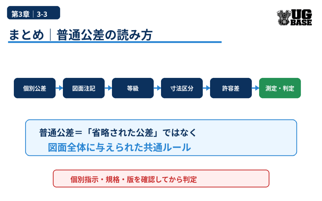 個別公差、図面注記、等級、寸法区分、許容差、測定判定までの普通公差の読み方をまとめた図解