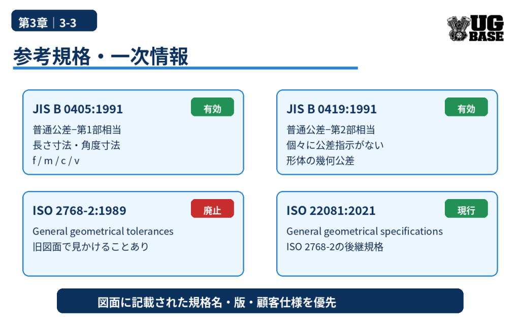 JIS B 0405、JIS B 0419、廃止されたISO 2768-2、後継のISO 22081:2021を整理した参考規格図解