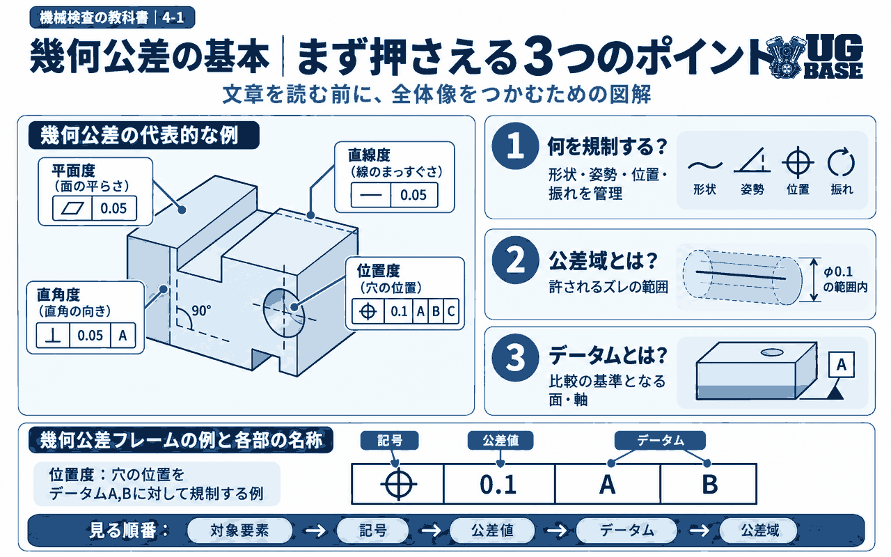 幾何公差の基本を、代表例・公差域・データム・幾何公差フレームの順に図で整理した図解