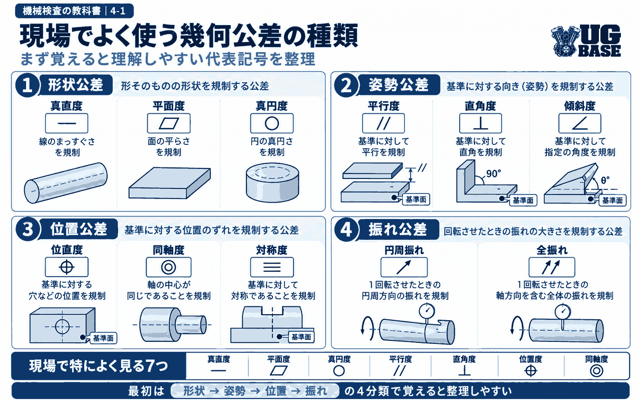 形状・姿勢・位置・振れの4分類と代表的な幾何公差記号を図で整理した図解