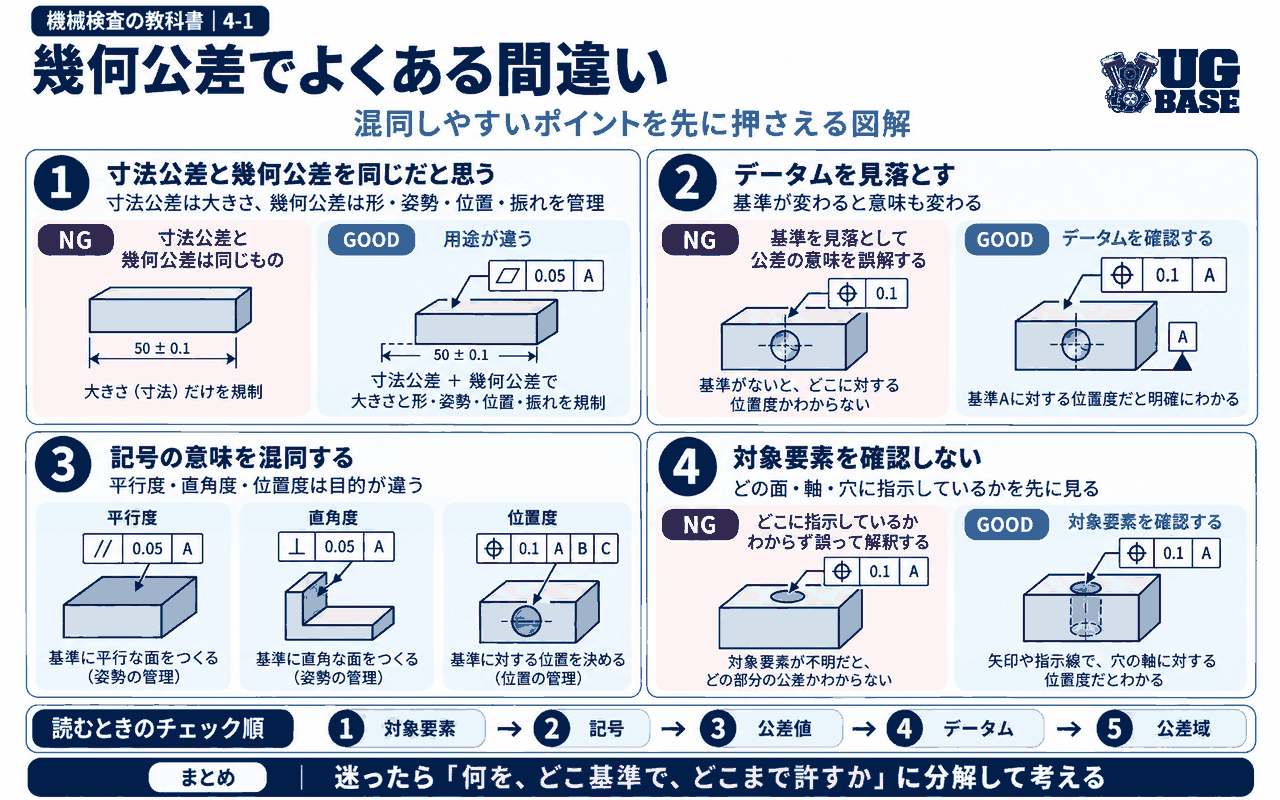 寸法公差との混同、データムの見落とし、記号の混同、対象要素の確認漏れを比較した図解