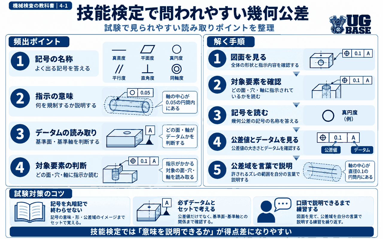 技能検定で問われやすい幾何公差の頻出ポイントと図面を読む手順を整理した図解