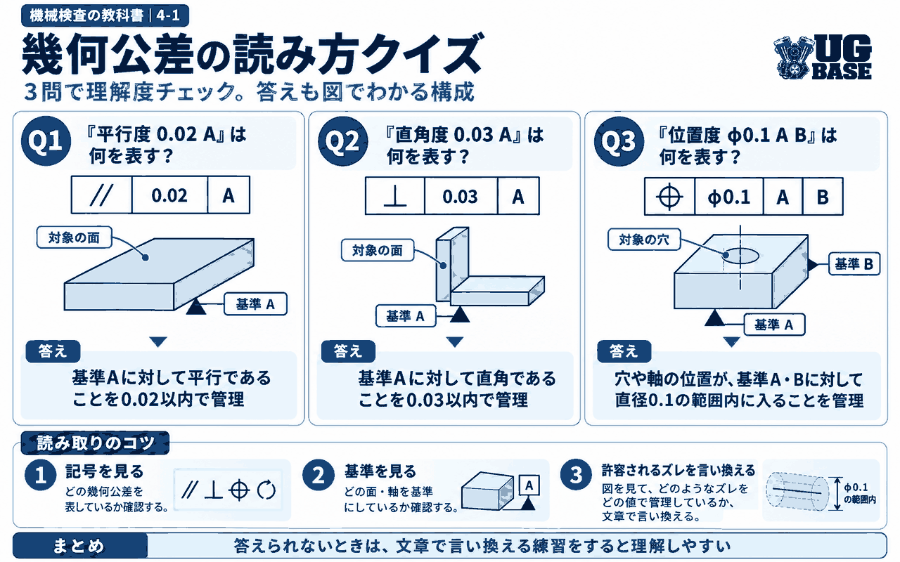平行度・直角度・位置度の読み方を3問の図解クイズで確認できる図解