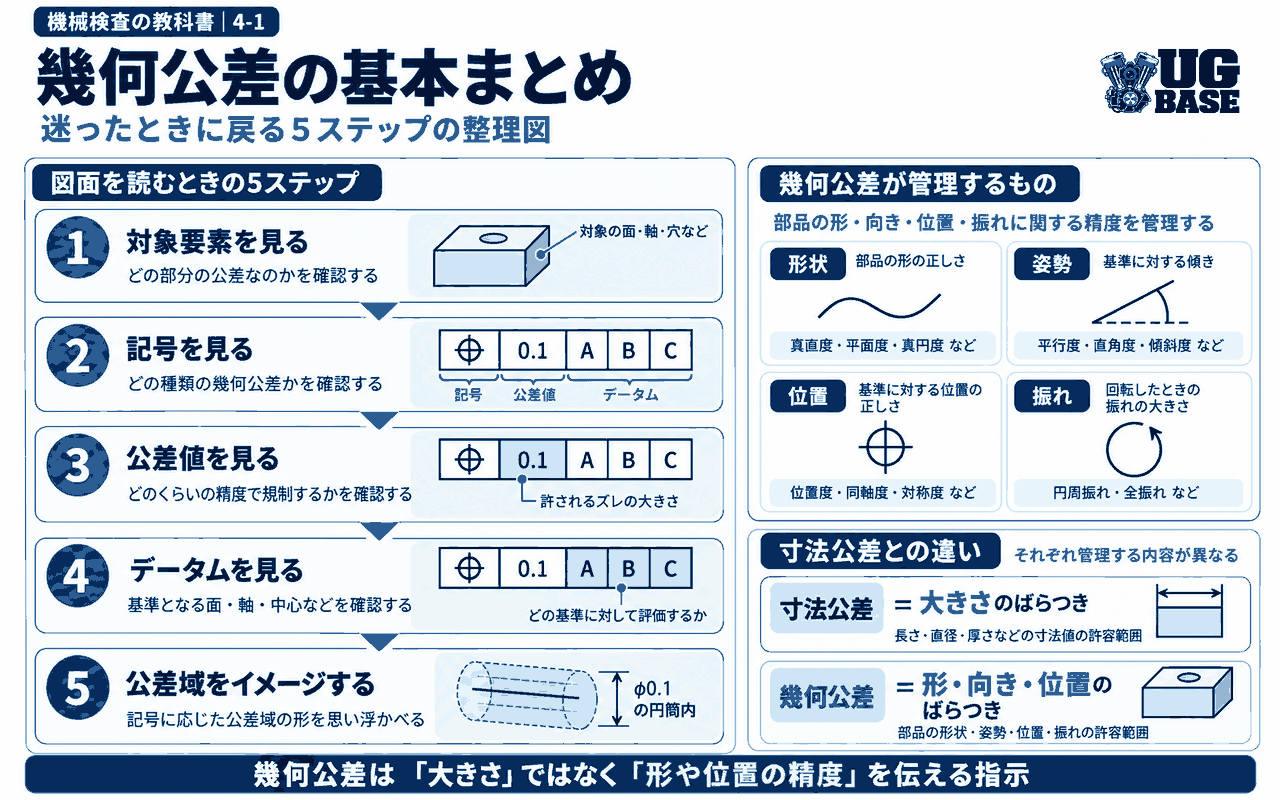 幾何公差の図面を読む5ステップと、形状・姿勢・位置・振れ、寸法公差との違いを整理した図解