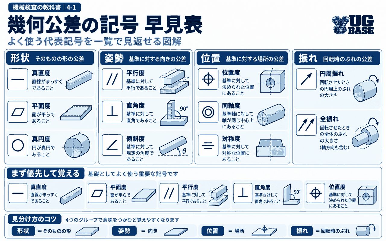 形状・姿勢・位置・振れに分類して代表的な幾何公差記号を一覧で確認できる早見表
