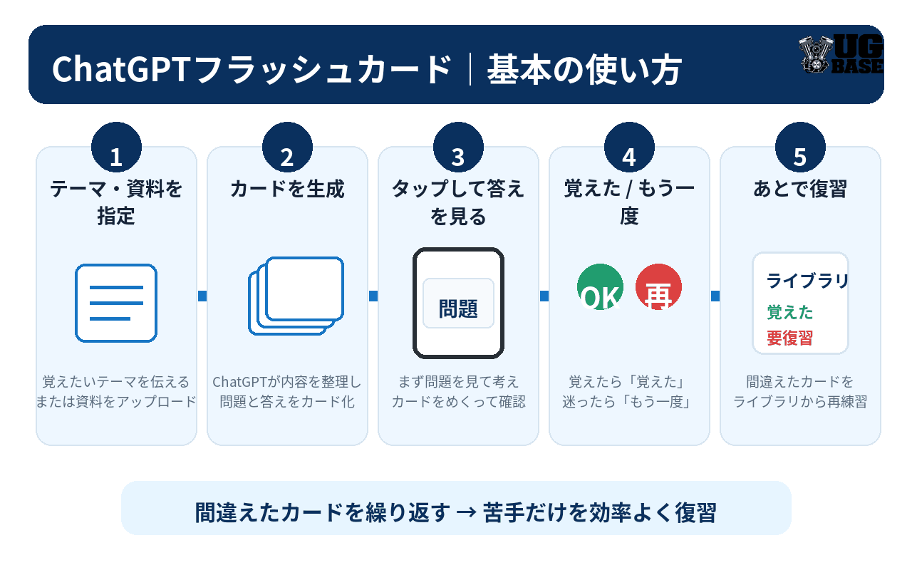 ChatGPTのフラッシュカード機能の基本的な使い方を5段階で示した図解
