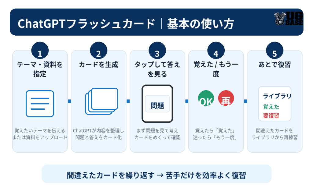 ChatGPTのフラッシュカード機能の基本的な使い方を5段階で示した図解